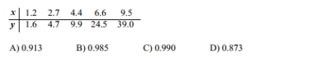 For the data below, determine the value of the linear correlation coefficient r between y and X₂.