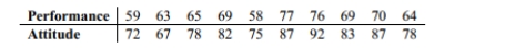 Find the indicated multiple regression equation. Below are performance and attitude ratings of_ employees. Managers also rate the same employees according to adaptability, and below are the results that Correspond to those given above. Adaptability : Find the multiple regression equation that expresses performance in terms of attitude and Adaptability.