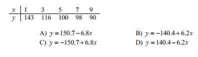 Use the given data to find the equation of the regression line. Round the final values to three_ significant digits, if necessary.