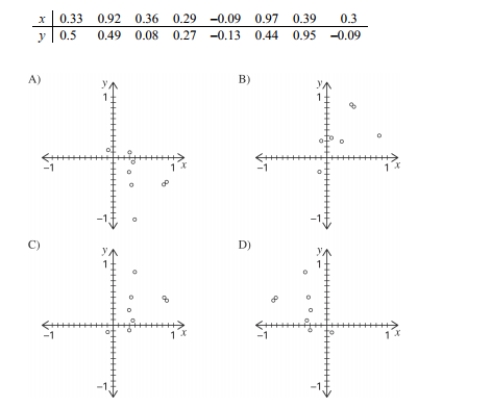 Construct a scatterplot for the given data._