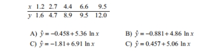 Provide an appropriate response. For the data below, determine the logarithmic equation, ya=+b lnx that best fits the data. Hint: Begin by replacing each x-value with ln x then use The usual methods to find the equation of the least squares regression line.