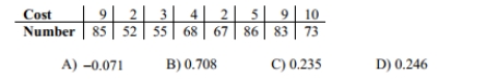 Find the value of the linear correlation coefficient r. The paired data below consist of the costs of advertising (in thousands of dollars)and the number of products sold (in thousands):