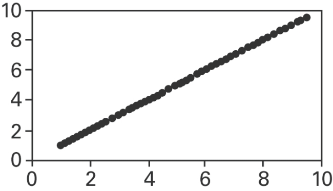 Based on the scatterplot, select the most likely value of the linear correlation coefficient r.   A) 0 B) 1 C) −1 D) −0.5