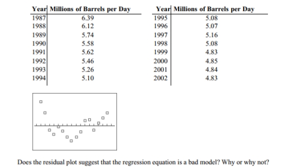 The following table gives the US domestic oil production rates (excluding Alaska)from 1987 to 2002. A regression equation was fit to the data and the residual plot is shown below.