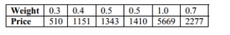 The table below lists weights (carats)and prices (dollars)for randomly selected diamonds. Is there sufficient evidence to suggest that there is a linear correlation between weights and prices? Construct a scatterplot, and find the value of the linear correlation coefficient r. Also find the P-value or the critical values of r using