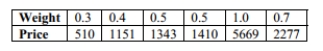 The table below lists weights (carats)and prices (dollars)for randomly selected diamonds. Find the regression equation, letting the weight be the predictor variable. Find the best predicted price for a diamond with a weight of 1.50 carats. What is wrong with predicting the price of a 1.50-carat diamond?