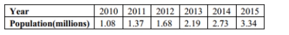 The table below shows the population of a city (in millions)in each year during the period 2010-2015. Using the number of years since 2010 as the independent variable, find the regression equation of the best model. Assume that the model is to be used only for the scope of the given data, and consider only linear, quadratic, logarithmic, exponential, and power models. Include the type of model and the equation for the model you find.
