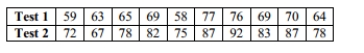 The results for several randomly selected students for test 1 and test 2 grades are given below. Is there sufficient evidence to suggest that there is a linear correlation between test 1 and test 2 grades? Construct a scatterplot, and find the value of the linear correlation coefficient r. Also, find the P-value or the critical value(s)of r using = 0.05.