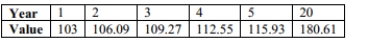 The table lists the value y (in dollars)of $100 deposited in a certificate of deposit (CD)at a bank after y years. Construct a scatterplot and identify the mathematical model that best fits the given data. Assume that the model is to be used only for the scope of the given data, and consider only linear, quadratic, logarithmic, exponential, and power models. Include the type of model and the equation for the model you find.