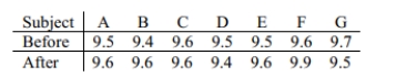 Test the given claim about the means of two populations. Assume that two dependent samples_ have been randomly selected from normally distributed populations. A coach uses a new technique to train gymnasts. 7 gymnasts were randomly selected and their competition scores were recorded before and after the training. The results are shown below. Using a 0.01 level of significance, test the claim that the training technique is effective in raising the gymnasts' scores. Include your null and alternative hypotheses, the test statistic, P-value or critical value(s), conclusion about the null hypothesis, and conclusion about the claim in your answer.