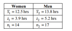 Test the indicated claim about the means of two populations. Assume that the two samples are independent simple random samples selected from normally distributed populations. Do not assume that the population standard deviations are equal. Use a 0.05 significance level to test the claim that the mean amount of time spent watching television by women is smaller than the mean amount of time spent watching television by men. Include your null and alternative hypotheses, the test statistic, P-value or critical value(s), conclusion about the null hypothesis, and conclusion about the claim in your answer.