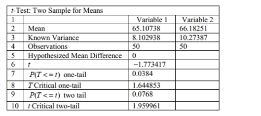 When testing for a difference between the means of a treatment group and a placebo group, the computer display below is obtained. Using a 0.05 significance level, is there sufficient evidence to support the claim that the treatment group (variable 1)comes from a population with a mean that is less than the mean for the placebo population? Explain.