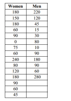 A Dean of Students conducted a survey to test the claim that women spend more time visiting the STEM lab than men do. A survey was administered to a simple random sample of 15 female student volunteers and 12 male volunteers that asked, How many minutes have you spent in the STEM lab this semester? The results are shown below. Test the claim at the 1% level of significance. Assume that the number of minutes that women and men spent in the STEM lab is normally distributed. Do not assume that the population standard deviations are equal. Include your null and alternative hypotheses, the test statistic, P-value or critical value(s), conclusion about the null hypothesis, and conclusion about the claim in your answer.