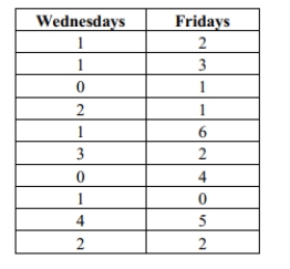 A random sample of 10 employees of an engineering company was selected. Each employee was asked to report the number of sick days he/she claimed on Wednesdays and Fridays of the previous calendar year. Use this information to test the employer's claim that more employees call in sick on Fridays than on Wednesdays. Assume that the differences between Wednesday's and Friday's sick day counts is normally distributed. Include your null and alternative hypotheses, the test statistic, P-value or critical value(s), conclusion about the null hypothesis, and conclusion about the claim in your answer.