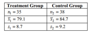 Assume that the two samples are independent simple random samples selected from normally distributed populations. Do not assume that the population standard deviations are equal. A researcher wishes to determine whether people can reduce their resting heart rate by following a particular diet. Construct a 95% confidence interval estimate for the following data. Does the confidence interval support that the mean resting heart rate for those on the diet is lower than that of those not on the diet? Explain your reasoning.