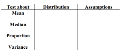 Provide an appropriate response. Complete the following table on hypothesis testing.