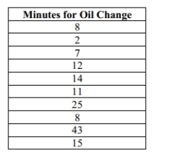 An oil change shop claims that they will change your oil in under 15 minutes. To test this claim, a consumer advocacy group takes a simple random sample of 10 customers and records the number of minutes it took to complete oil changes for these customers. Assume that oil change times are normally distributed. Conduct a hypothesis test for the oil shop's claim about oil change times at the 5% level of significance.