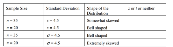 Identify the correct distribution (z, t, or neither)for each of the following.