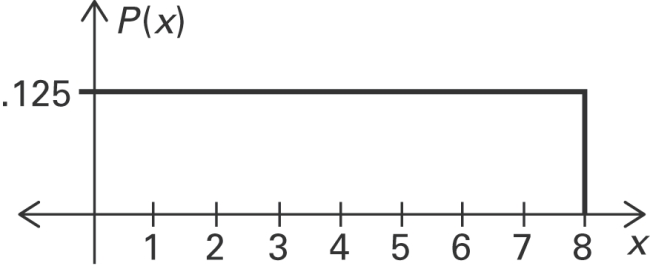 Using the following uniform density curve, answer the question.   What is the probability that the random variable has a value greater than 5? A )0 . 3 2 5 B )0 . 2 5 0 C)0.375 D)0.500<div style=padding-top: 35px> 
