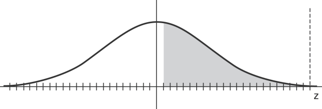 Find the indicated z score. The graph depicts the standard normal distribution with mean 0 and standard deviation 1. Shaded area is 0.4483.   A) −0.13 B) 0.3264 C) 0.6736 D) 0.13