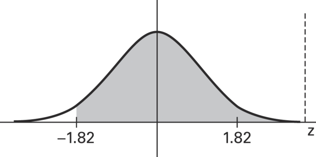 <strong>Find the area of the shaded region. The graph depicts the standard normal distribution with mean 0 and standard deviation 1.  </strong> A)0.4656 B)0.9656 C )0 . 0 3 4 4 D)-0.0344 <div style=padding-top: 35px> 