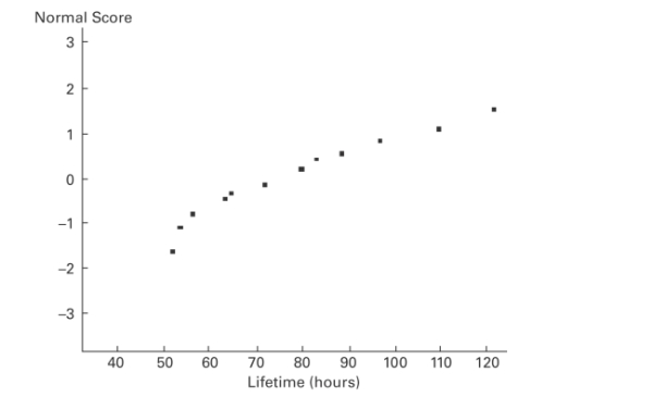 A normal quartile plot is given below for the lifetimes (in hours)of a sample of batteries of a particular brand. Use the plot to assess the normality of the lifetimes of these batteries. Explain your reasoning.  