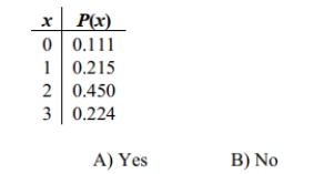 Suppose that weight of adolescents is being studied by a health organization and that the accompanying tables describes the probability distribution for three randomly selected Adolescents, where x is the number who are considered morbidly obese. Is it significant to Have no obese subjects among three randomly selected adolescents?