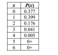 <strong>The following table describes the results of roadworthiness tests of Ford Focus cars that are three years old (based on data from the Department of Transportation). The random variable x Represents the number of cars that failed among six that were tested for roadworthiness: Find the probability of getting three or more cars that fail among six cars tested.</strong> A)0.005 B)0.046 C)0.048 D)0.222