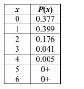 <strong>The following table describes the results of roadworthiness tests of Ford Focus cars that are three years old (based on data from the Department of Transportation). The random variable x Represents the number of cars that failed among six that were tested for roadworthiness: Is the probability of getting three or more cars that fail among six cars tested significant, Determined by a cutoff value of 0.05?</strong> A)Yes B)No
