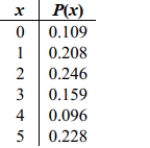 Determine whether the following is a probability distribution. If not, identify the requirement that is not satisfied.