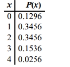 Determine whether the following is a probability distribution. If not, identify the requirement that is not satisfied.