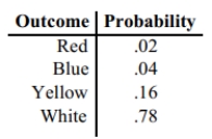 A game is said to be fair if the expected value for winnings is 0, that is, in the long run, the player can expect to win 0. Consider the following game. The game costs $1 to play and the winnings are $5 for red, $3 for blue, $2 for yellow, and nothing for white. The following probabilities apply. What are your expected winnings? Does the game favor the player or the owner?
