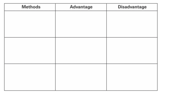 List the three methods for finding binomial probabilities in the table below, and then complete the table to discuss the advantages and disadvantages of each.