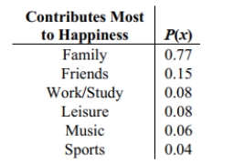In a survey sponsored by Coca-Cola, subjects aged 15-65 were asked what contributes most to their happiness. The table is based on their responses. Determine whether a probability distribution is given and two reasons why or why not.