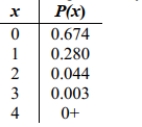 For the table shown below, the random variable x is the number of males with tinnitus (ringing ears)among four randomly selected males, based on a medical journal. Does the table describe a probability distribution? Why or why not?