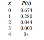 For the table shown below, the random variable x is the number of males with tinnitus (ringing ears)among four randomly selected males, based on a medical journal. Find the mean and standard deviation for the random variable x. Use the range rule of thumb to identify the range of values that are not significant for the number of males with tinnitus among four randomly selected males. Is getting three males with tinnitus among four randomly selected males a significantly high number?