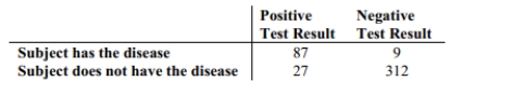<strong>Refer to the table which summarizes the results of testing for a certain disease. A test subject is randomly selected and tested for the disease. What is the probability the subject has the disease given that the test result is negative.</strong> A)0.028 B)0.094 C)0.221 D)0.972