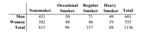 <strong>The table below describes the smoking habits of a group of asthma sufferers. If one of the 1156 people is randomly selected, find the probability that the person is a man or a heavy smoker.</strong> A)0.511 B)0.554 C)0.596 D)0.557