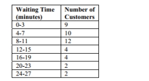 <strong>The manager of a bank recorded the amount of time each customer spent waiting in line during peak business hours one Monday. The frequency table below summarizes the results. If we randomly select one of the customers represented in the table, what is the probability That the waiting time is at least 12 minutes or between 8 and 15 minutes?</strong> A)0.558 B)0.651 C)0.093 D)0.727