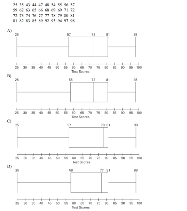 Construct a boxplot for the given data. Include values of the 5-number summary in all_ boxplots. The test scores of 40 students are listed below.