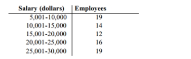 <strong>A company had 80 employees whose salaries are summarized in the frequency distribution below. Find the standard deviation. </strong> A)$7967.5 B)$7588.1 C)$8195.1 D)$8422.8