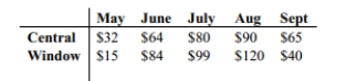 A comparison is made between summer electric bills of those who have central air and those who have window units. Find the mean and median for each of the two samples, then compare the two sets of results.