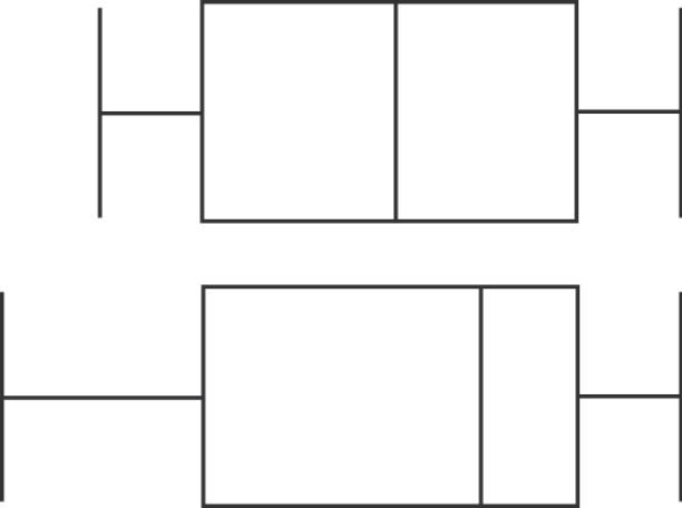 Describe any similarities or differences in the two distributions represented by the following boxplots. Assume the two boxplots have the same scale.  
