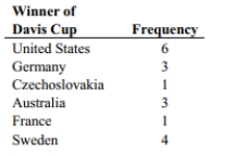 The table below provides a frequency distribution for the winner of the Davis Cup Tennis Competition during the period 1977-1994.