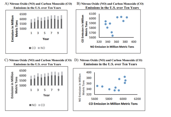 Which choice displays the best graphic display of the amount of nitrous oxide (NO)1)____________ explained by the amount of carbon monoxide (CO)emissions in million metric tons over a Ten year period in the United States? The data set is below: