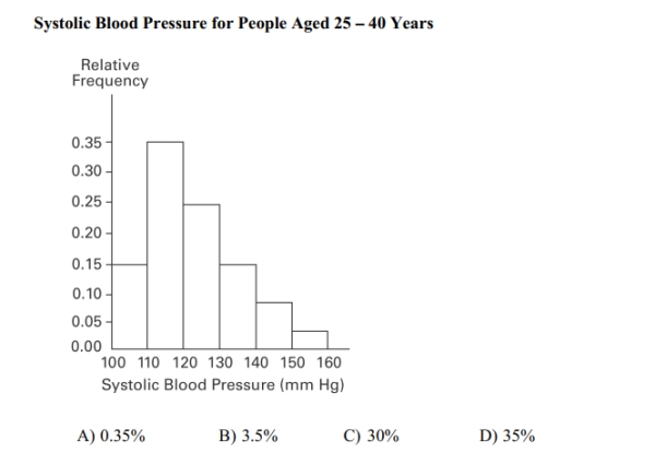 A nurse measured the blood pressure of each person who visited her clinic. Following is a_ relative-frequency histogram for the systolic blood pressure readings for those people Aged between 25 and 40 years. The blood pressure readings were given to the nearest Whole number. Approximately what percentage of the people aged 25 -40 had a systolic Blood pressure reading between 110 and 119 mm Hg inclusive?