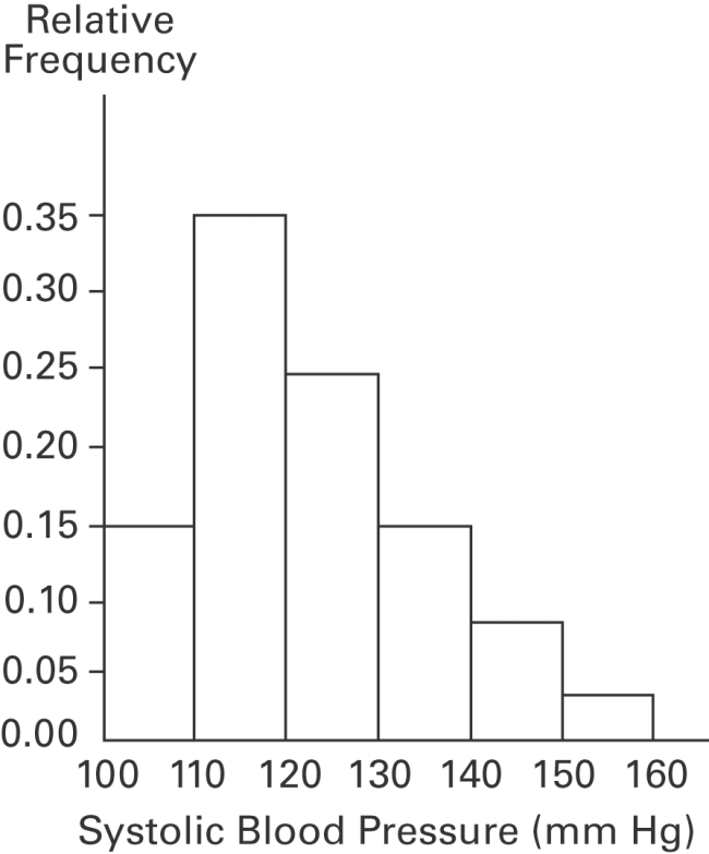 A nurse measured the blood pressure of each person who visited her clinic. Following is a_ relative-frequency histogram for the systolic blood pressure readings for those people Aged between 25 and 40 years. The blood pressure readings were given to the nearest Whole number. Approximately what percentage of the people aged 25 -40 had a systolic Blood pressure reading between 110 and 139 mm Hg inclusive? Systolic Blood Pressure for People Aged 25 - 40 Years A )7 5 % B )8 9 % C )5 9 % D )39%