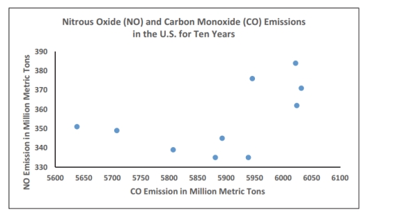 The scatterplot below displays the amount of nitrous oxide (NO) explained by the amount of_ carbon monoxide (CO) emissions in million metric tons over a ten year period in the United States. Select the choice that best describes any relationship between the variables.   A) There is a negative linear association between NO and CO. B) There is a positive linear association between NO and CO. C) Overall, there is no noticeable relationship between NO and CO. D) NO can be explained by CO.