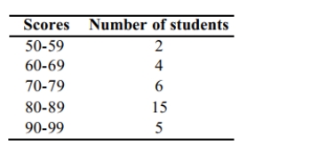<strong>The following frequency distribution represents the scores on a math test. Find the class_ midpoint of scores for the interval 40-59. </strong> A)50.5 B)48.5 C)49.5 D)49.0