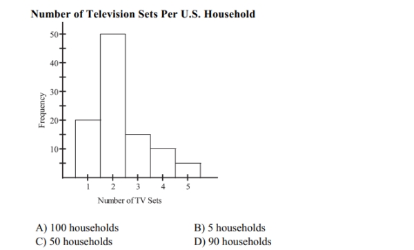 The histogram below represents the number of television sets per household for a sample of U.S. households. What is the sample size?
